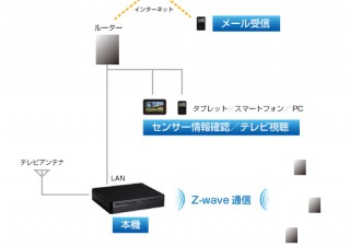 ピクセラ、Z-wave無線を搭載したネットワークテレビチューナーを発表