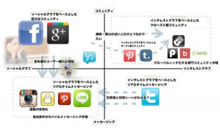 ソーシャルメディア勢力図を俯瞰する（前編）