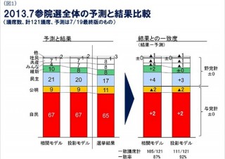 ヤフー、ビッグデータによる参議院選挙・議席予測の振り返りレポートを公開