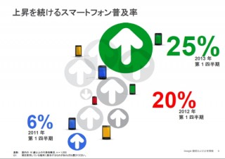 Google、世界48か国でスマホの利用調査--日本の普及率は25％で低いが利用度は高い