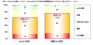 ソフトバンクとau、「iPhone 5の満足度」ではLTE（4G）の充実からソフトバンク有利