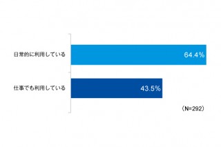 個人向けオンラインストレージを仕事で利用している人は43.5％－ITRが調査結果発表