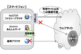 ドコモ、スマホ向けフィルタリングサービスを拡充ー他社のWi-Fi接続に対応