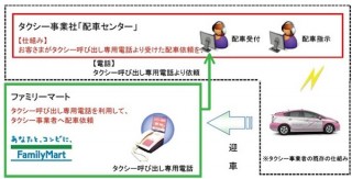 NTTドコモ、九州のファミマがタクシー乗り場になるタクシー配車サービスを開始