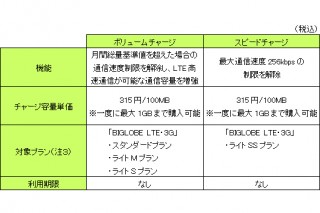 BIGLOBE、月間のLTE高速通信容量を一時的に増やせる「ボリュームチャージ」提供開始