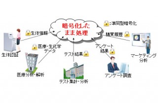 富士通研、暗号化したまま統計計算や生体認証が可能な準同型暗号の高速化技術を開発