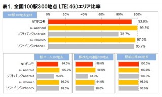 “駅”でのスマホのつながりやすさ調査--エリア比率や通信速度共にau Androidが首位