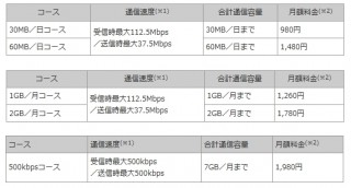 NTT Com、月額980円で下り最大112.5Mbpsのモバイルデータ通信サービスなどを提供