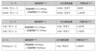 NTT Com、月額980円で下り最大112.5Mbpsのモバイルデータ通信サービスなどを提供