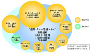 日経BPコンサルティング、携帯・スマホ流通マネーが4兆円を突破と発表