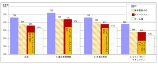 総務省、スマホをよく利用する青少年のネットリテラシー”低い”という調査結果