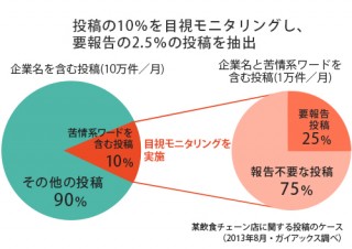 相次ぐ炎上対策に！ ガイアックスが飲食・小売業向けに苦情モニタリング提供開始