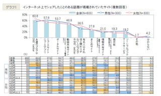 ネット上の情報拡散者、27.8%が「まとめサイト」の情報を拡散した経験あり--電通PR調べ