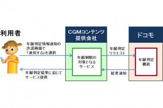 ドコモ、CGMコンテンツ提供会社へ年齢判定情報を提供開始