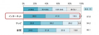情報拡散者の4人に1人が「まとめサイト」の情報を拡散—電通PRの調査