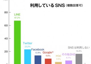 高校生のLINE使用率は67.2％、Twitterでは23.2％——Z会調査
