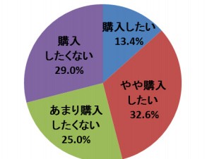 3キャリアユーザーの46％がiPhone5s/5cを購入する意向－ネオマーケティング調査