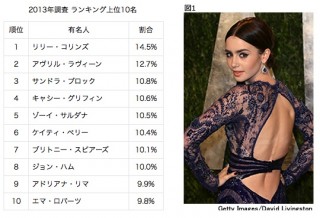 マカフィー が検索で最もリスクの高い有名人2013」発表、1位はリリー・コリンズ