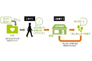 頓智ドット、iOS7のiBeaconを利用して「tab」が来店回数をカウントする機能を発表