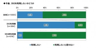 シニアはSNS疲れを感じない？—シニアの約4割がSNSを利用、最多はFacebook