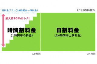さくらインターネット、「さくらのクラウド」で1時間9円～の時間課金を導入