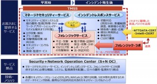 NTTデータ、サイバー攻撃の手法・被害を特定する「フォレンジック・ラボ」設立