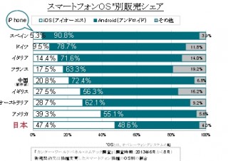 世界で最もiPhoneを愛しているのは日本人--OS別販売シェアで米を抜いてトップに