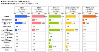 中高生のコミュニケーションツール、メールよりLINE——英会話のGaba調査