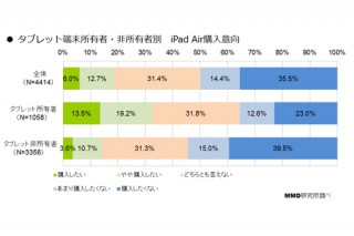 タブレット所有者のiPad Air購入意向は32.7％－MMD研究所が調査結果を発表