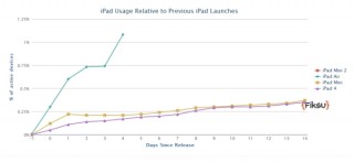 iPad Airの販売台数はかなり好調--米通信キャリアや調査会社が発表