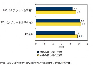 PCの買い替え期間が長期化傾向－IDC Japanが調査結果を発表