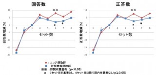 勉強のおともはやっぱりココア!? 森永製菓「ココアに計算能力向上効果」