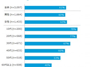 ニールセン、マルチスクリーン利用動向を調査—テレビ視聴＋スマホ利用が半数