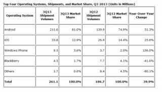 Androidの世界スマートフォンシェアがついに8割を超える--IDC調べ