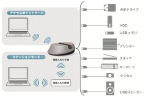 パイオニア、USB接続機器をタブレットやPCで無線操作できるワイヤレスドック
