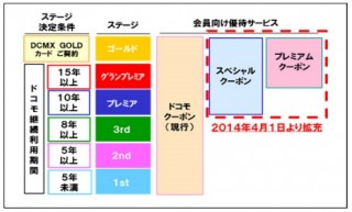 docomo、長期継続ユーザーを対象に「ドコモクーポン」を拡充--映画館などが優待価格に