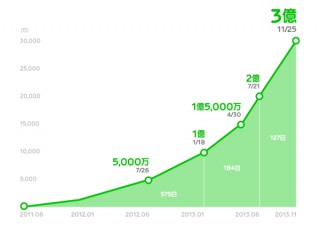 LINE、世界3億ユーザー突破--2億人から4か月でのスピード達成