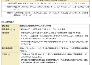 docmo、海外でパケット通信を1日980円～で利用できる「海外1dayパケ」