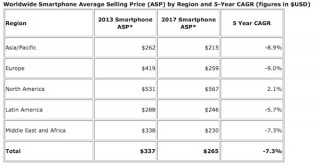 2013年の世界のスマートフォン出荷台数、10億台を突破か——IDC発表