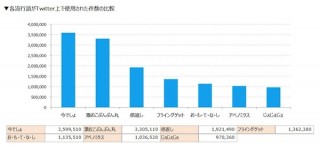 流行語大賞をTwitterデータから予測、大本命は「今でしょ」!?