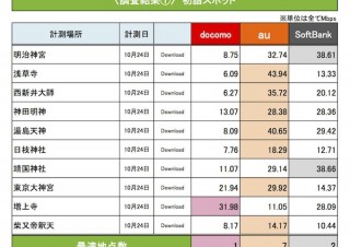 年末年始の都内人気スポットにおけるiPhone通信速度はauが最速—マックス調査
