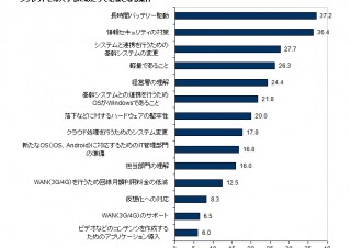 IDC、タブレットなどのビジネス利用実態調査結果を発表