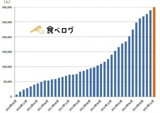 食べログのプレミアム会員登録数が累計30万人を突破