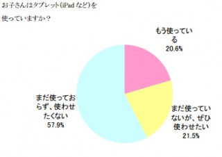 園児の2割がタブレット使用 ママのスマホ率は約半数——サンケイリビング調べ