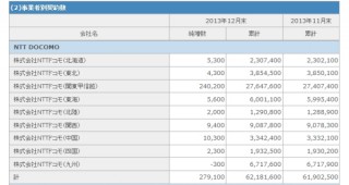 携帯電話契約数、約28万件の純増でドコモが2年振りのトップ--MNPでは転出続く