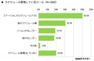 スマホ利用者の半数がスケジュール管理にスマホアプリを活用--MMD研究所調べ