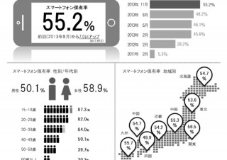 スマホ保有者は55.2%、ネットショッピングは5人に1人が「ほぼ毎日」利用