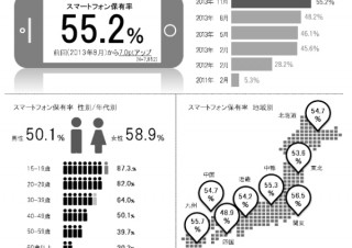 スマホの保有者は半数を超える55.2%に--その内65.2%がネットショッピングを利用