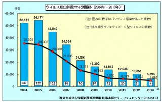 2013年のウイルス届出は約36%減、「W32/Mydoom」の検出が12%増加