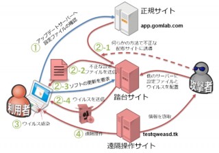 韓国GOM Player、アップデートでウイルス感染の恐れ--遠隔操作で情報窃取の危険